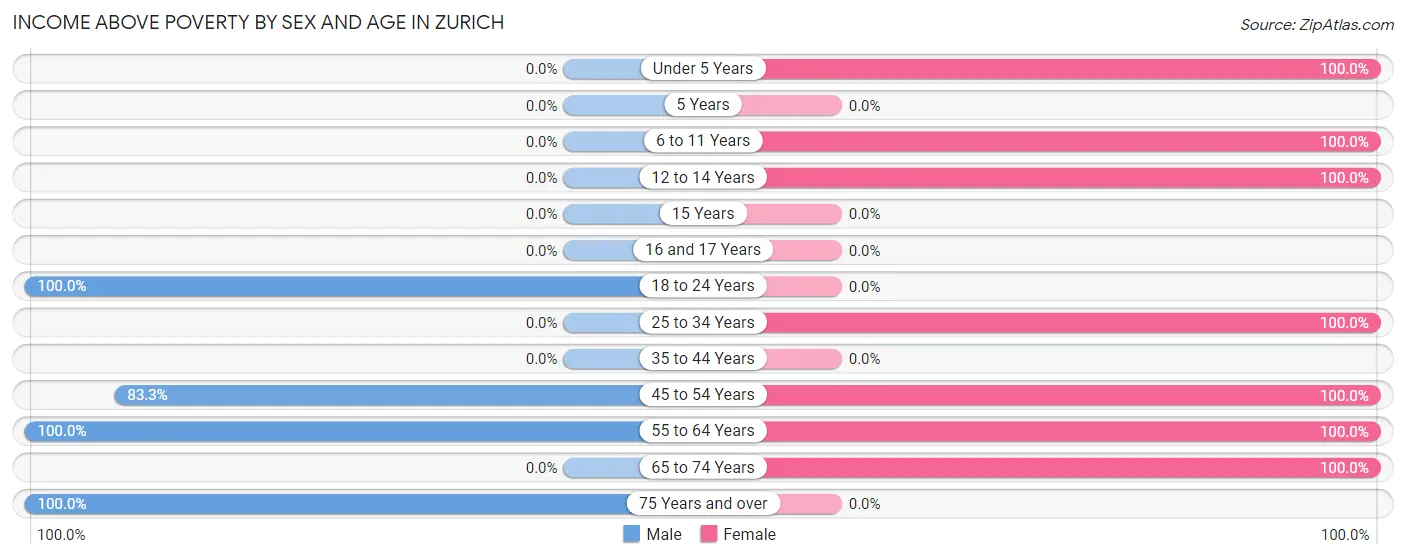 Income Above Poverty by Sex and Age in Zurich