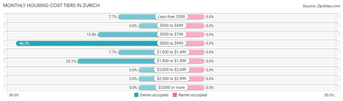Monthly Housing Cost Tiers in Zurich