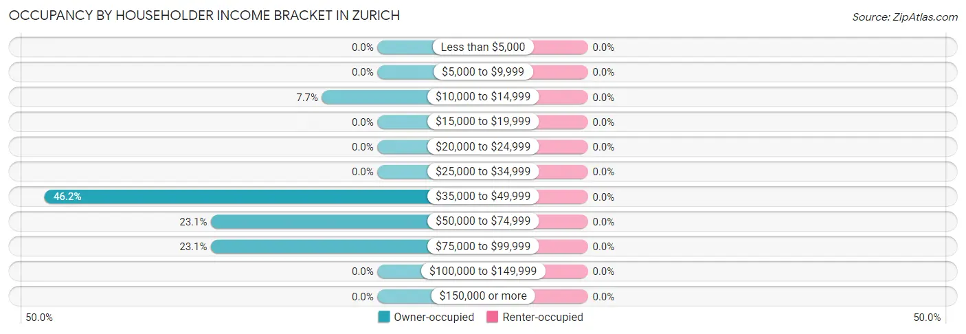 Occupancy by Householder Income Bracket in Zurich