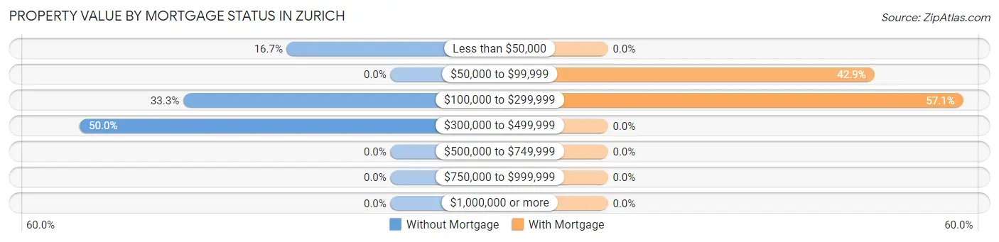 Property Value by Mortgage Status in Zurich