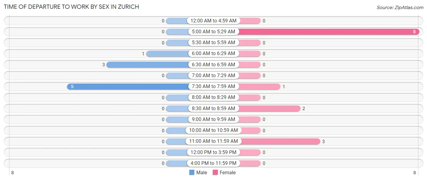 Time of Departure to Work by Sex in Zurich