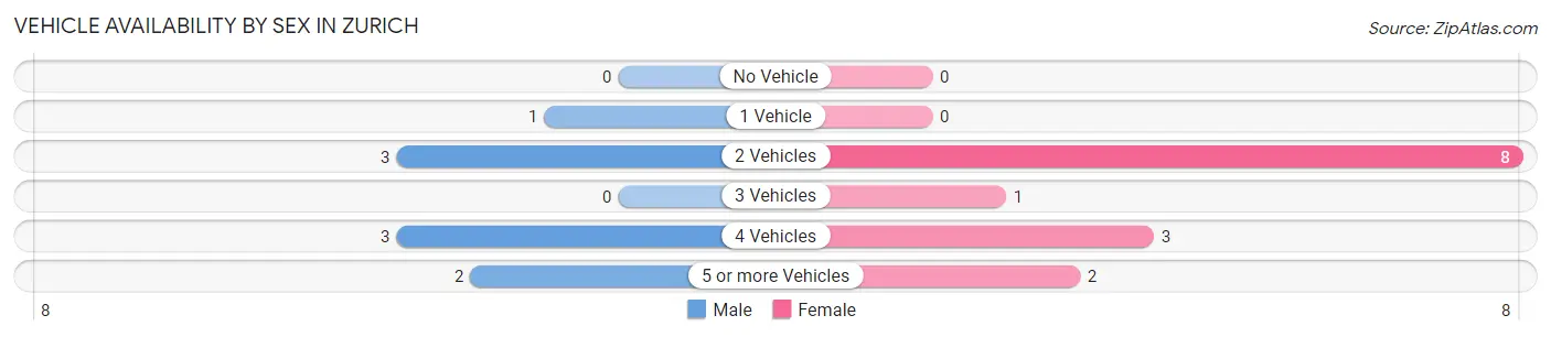 Vehicle Availability by Sex in Zurich