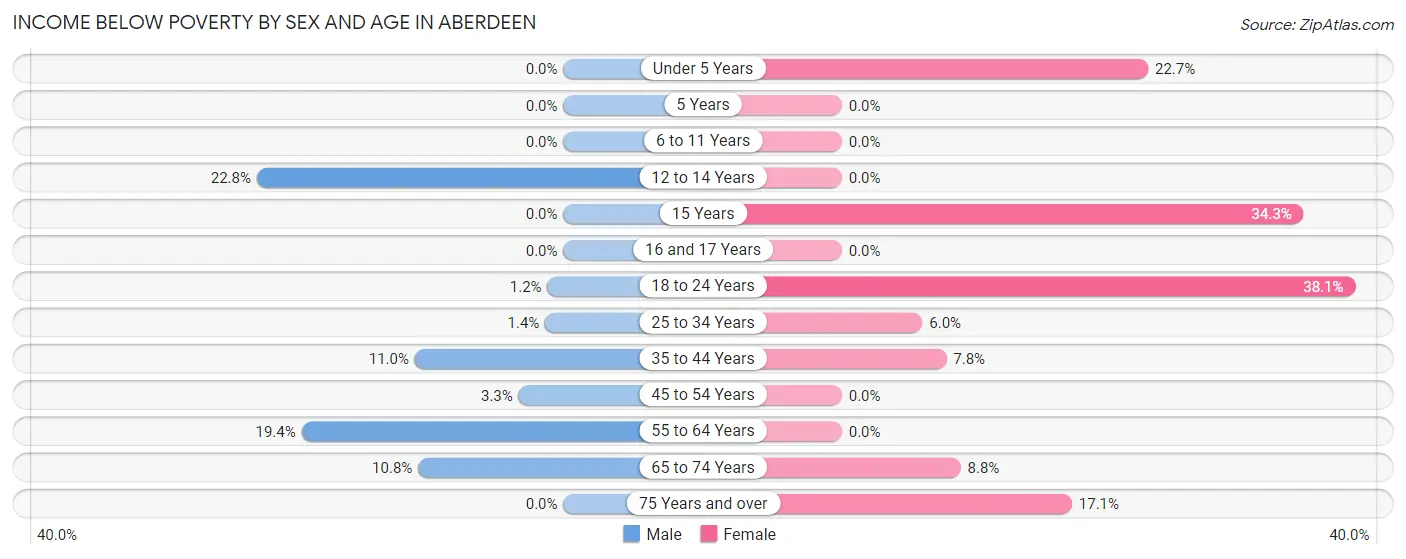 Income Below Poverty by Sex and Age in Aberdeen