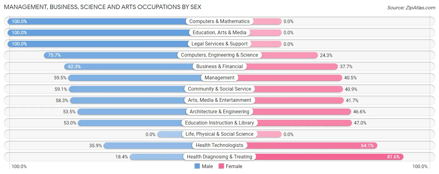 Management, Business, Science and Arts Occupations by Sex in Aberdeen