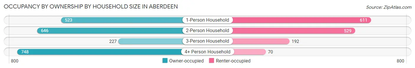 Occupancy by Ownership by Household Size in Aberdeen