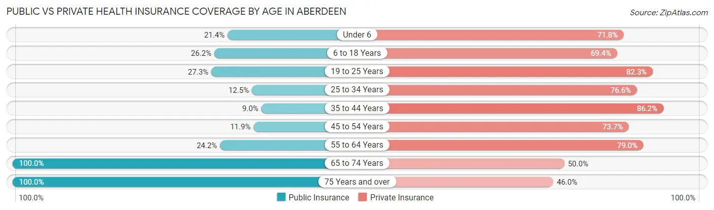 Public vs Private Health Insurance Coverage by Age in Aberdeen