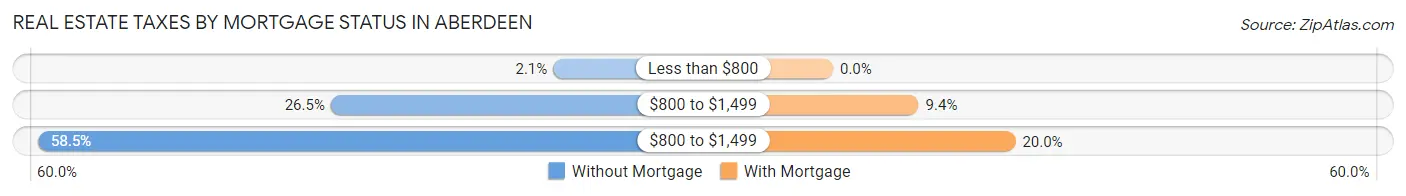 Real Estate Taxes by Mortgage Status in Aberdeen