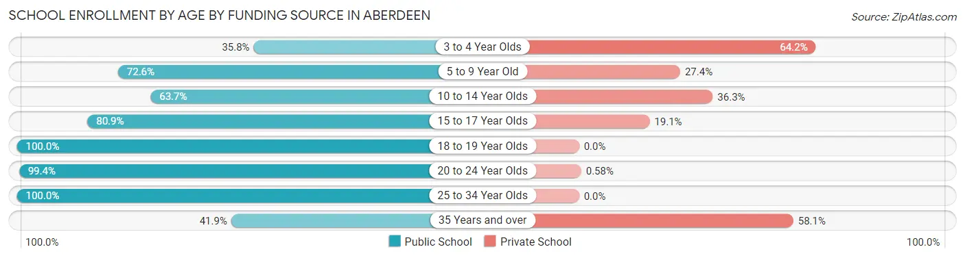 School Enrollment by Age by Funding Source in Aberdeen