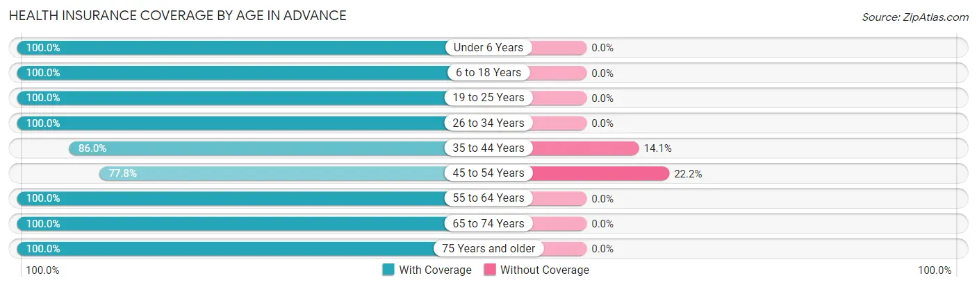 Health Insurance Coverage by Age in Advance