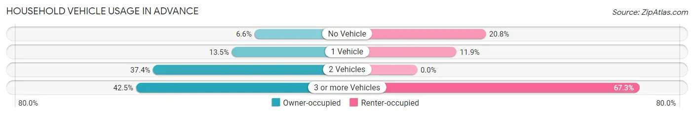Household Vehicle Usage in Advance