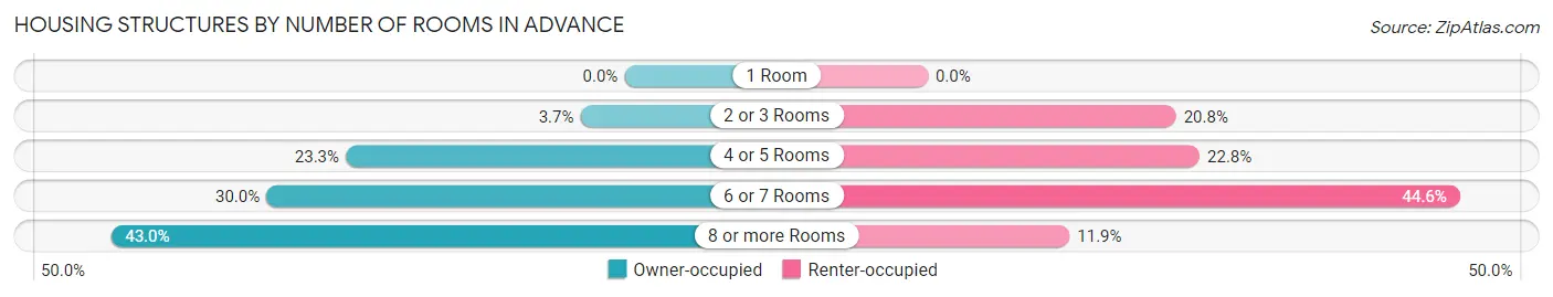 Housing Structures by Number of Rooms in Advance