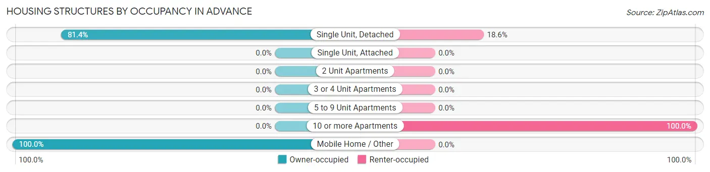 Housing Structures by Occupancy in Advance