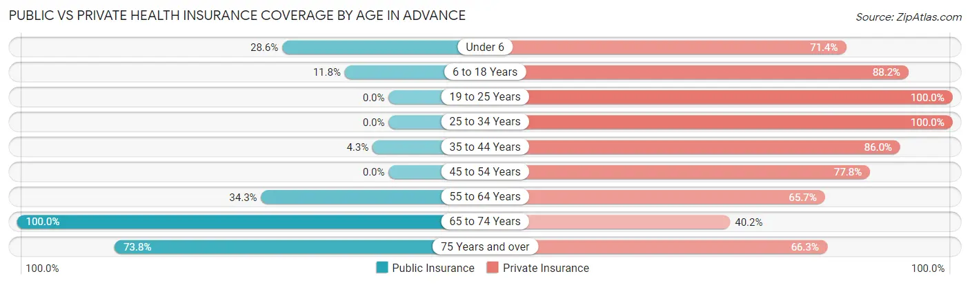 Public vs Private Health Insurance Coverage by Age in Advance