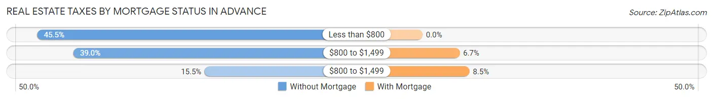 Real Estate Taxes by Mortgage Status in Advance