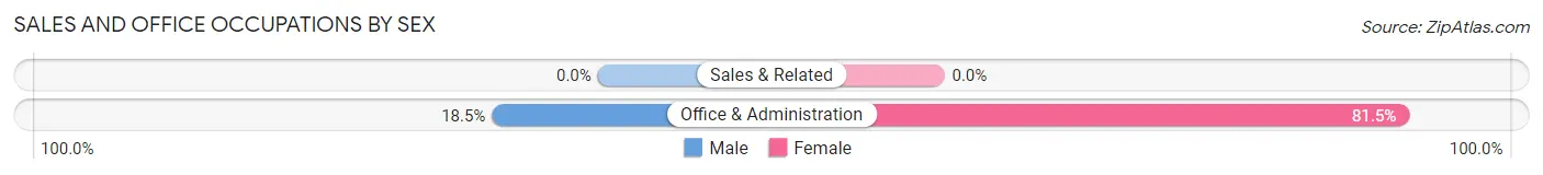 Sales and Office Occupations by Sex in Advance