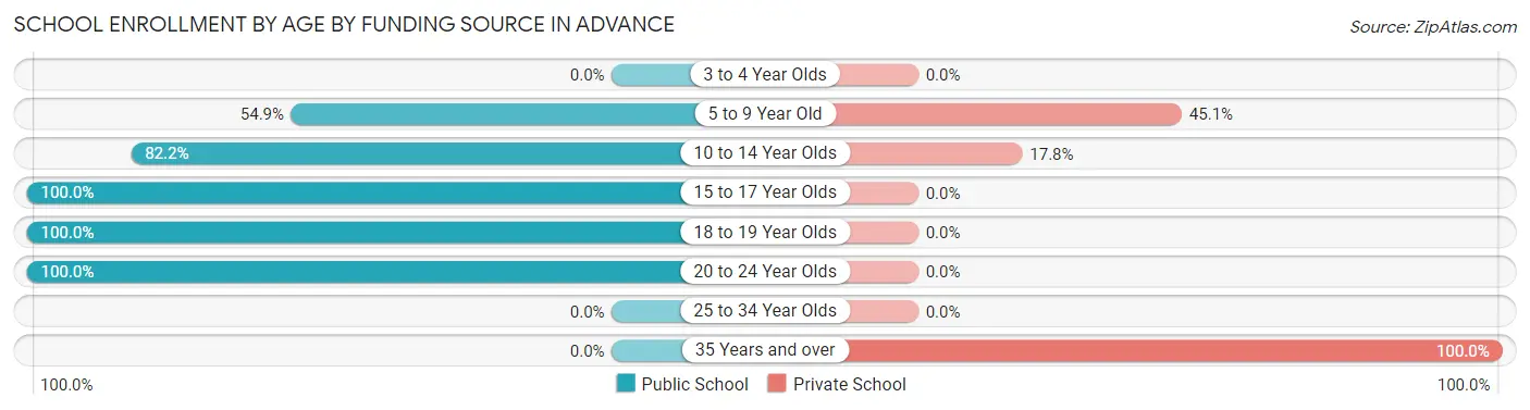 School Enrollment by Age by Funding Source in Advance