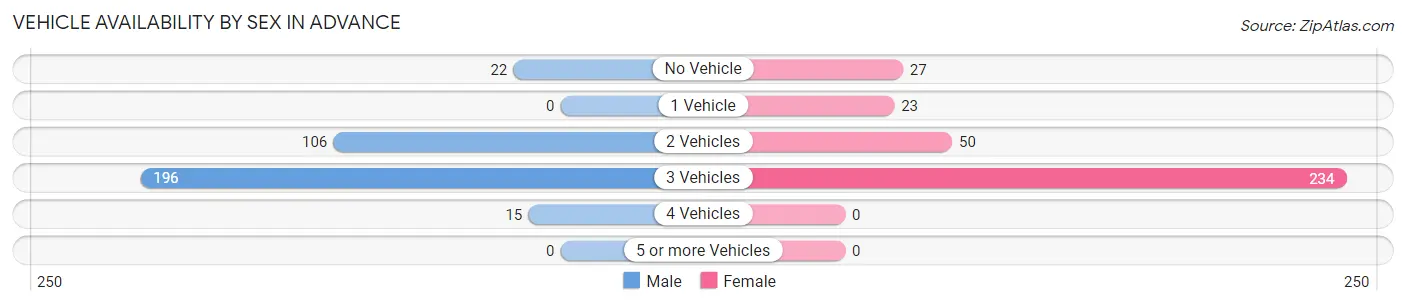 Vehicle Availability by Sex in Advance