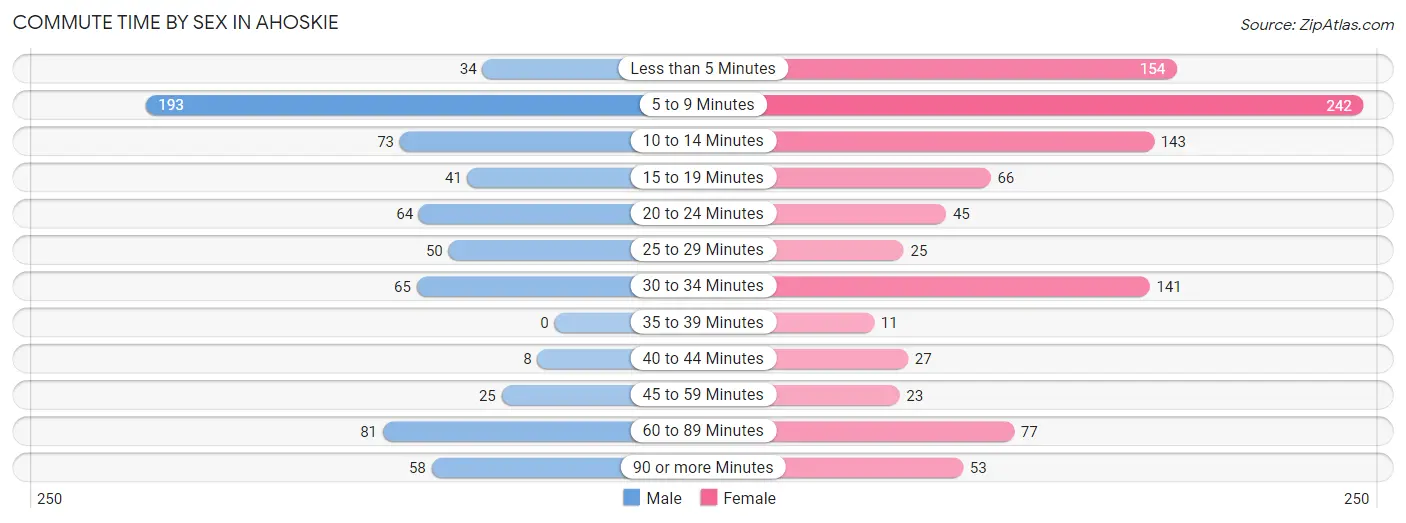 Commute Time by Sex in Ahoskie