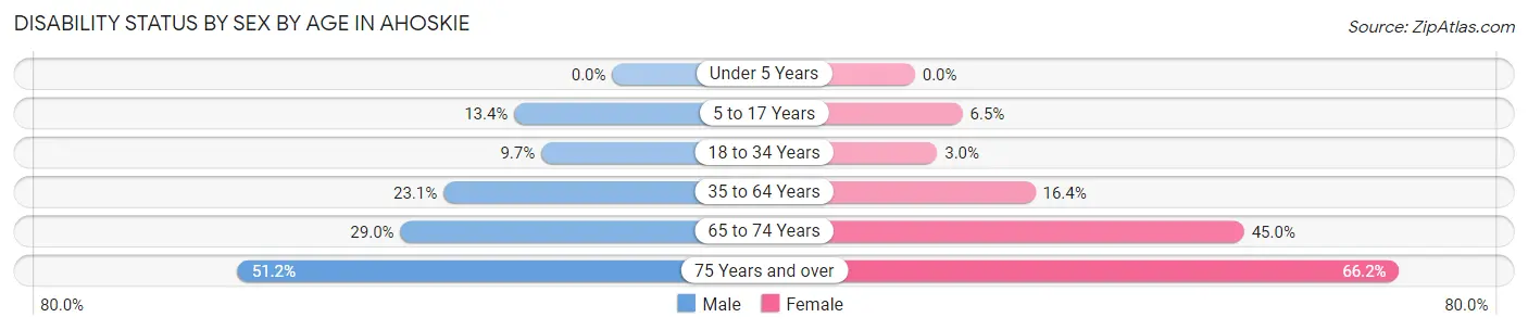 Disability Status by Sex by Age in Ahoskie