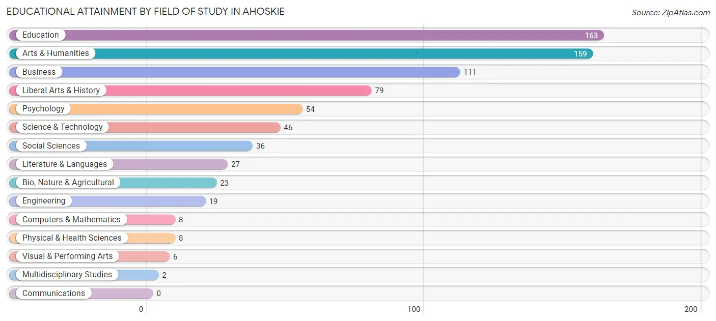 Educational Attainment by Field of Study in Ahoskie