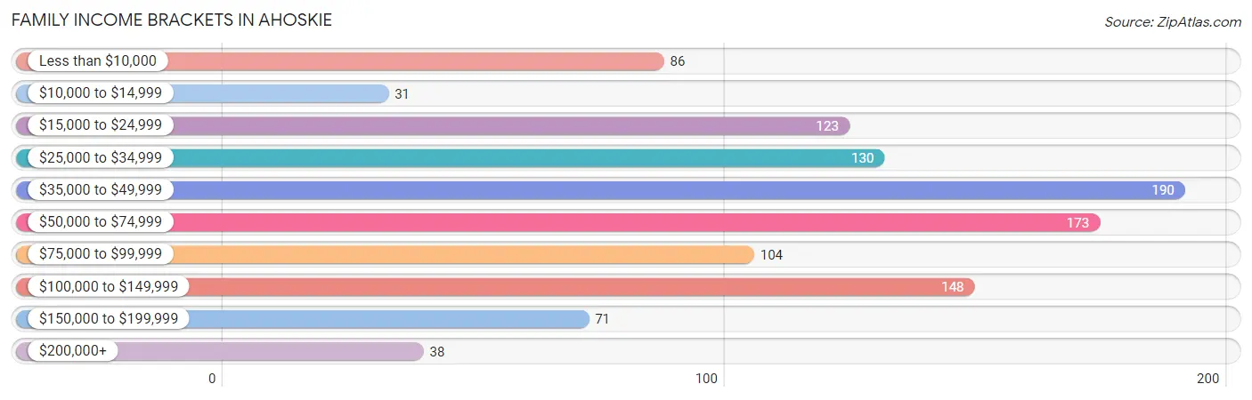 Family Income Brackets in Ahoskie