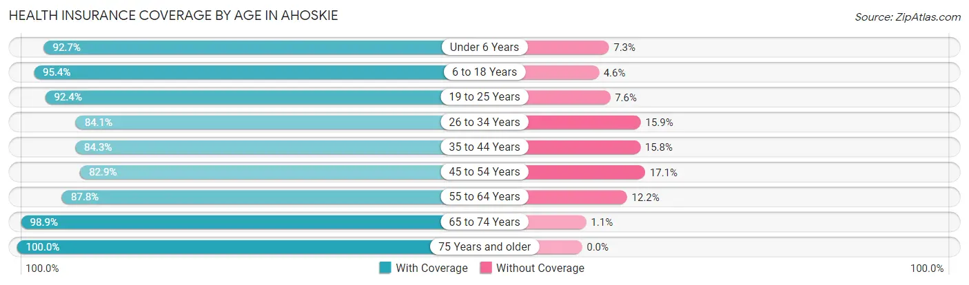 Health Insurance Coverage by Age in Ahoskie