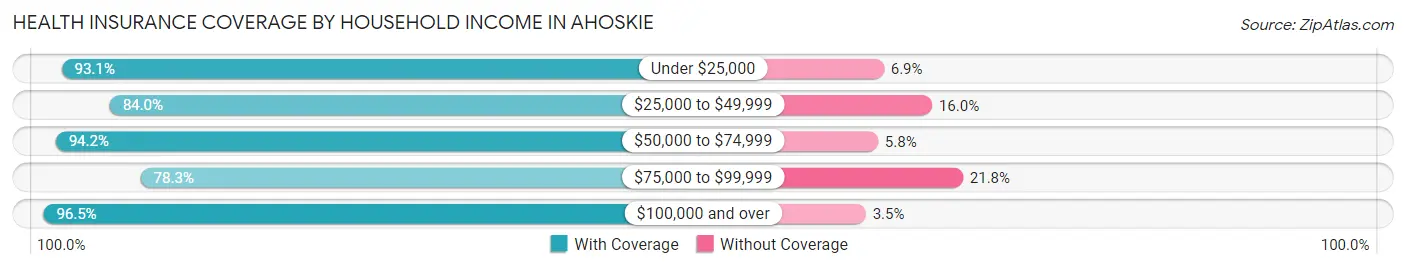 Health Insurance Coverage by Household Income in Ahoskie
