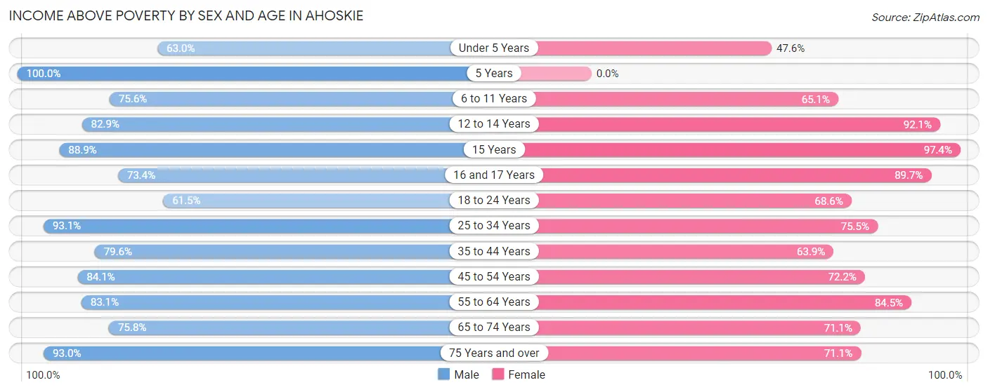 Income Above Poverty by Sex and Age in Ahoskie
