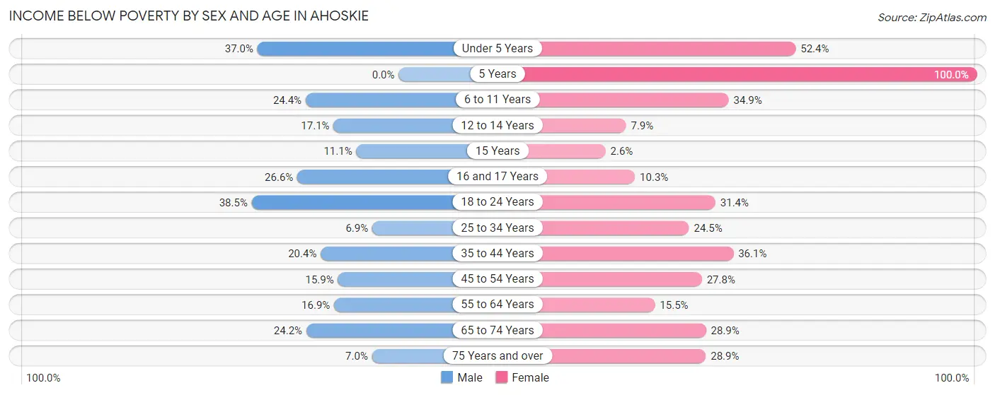 Income Below Poverty by Sex and Age in Ahoskie