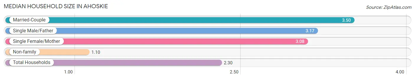 Median Household Size in Ahoskie