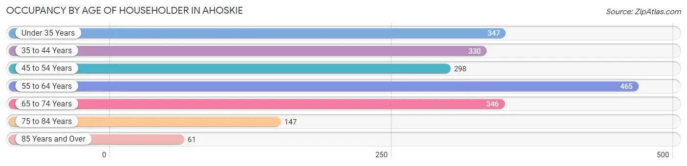 Occupancy by Age of Householder in Ahoskie