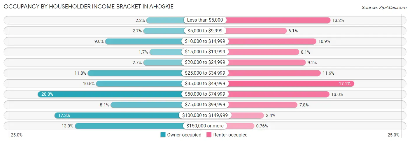 Occupancy by Householder Income Bracket in Ahoskie