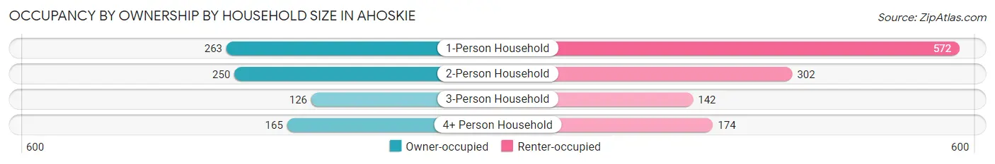 Occupancy by Ownership by Household Size in Ahoskie