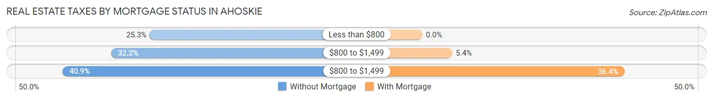 Real Estate Taxes by Mortgage Status in Ahoskie