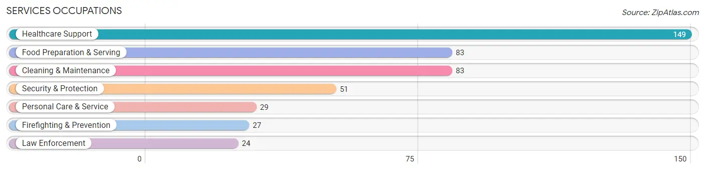 Services Occupations in Ahoskie