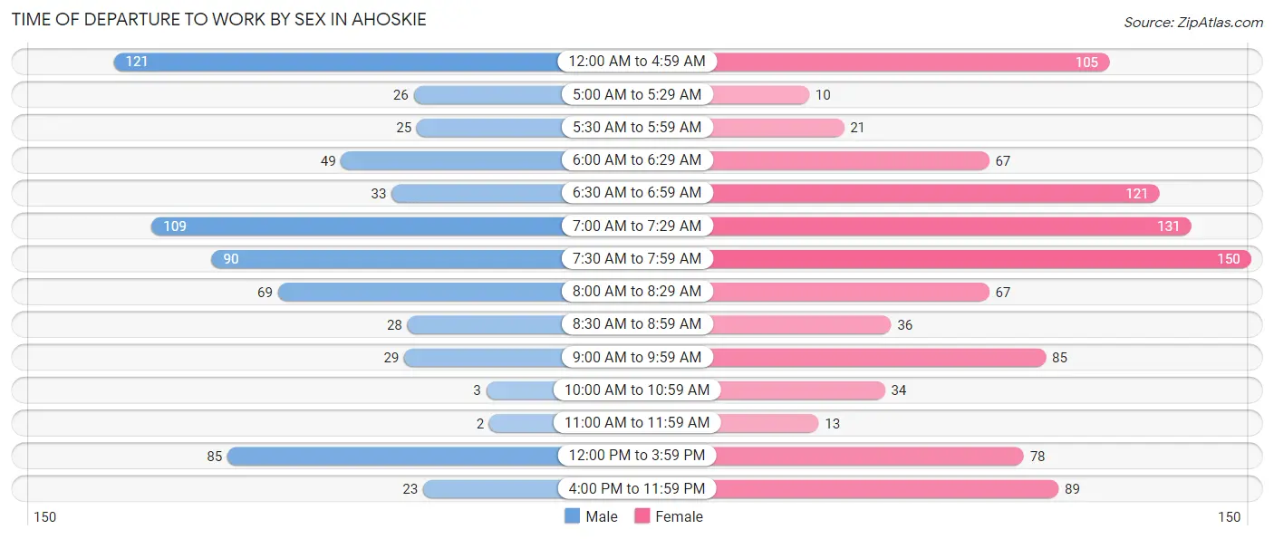 Time of Departure to Work by Sex in Ahoskie