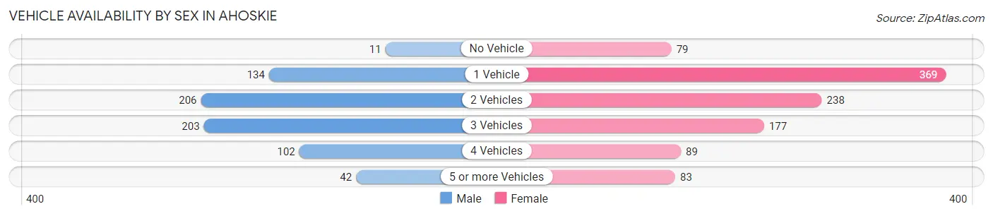 Vehicle Availability by Sex in Ahoskie