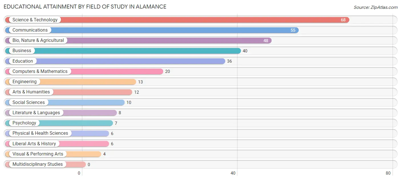 Educational Attainment by Field of Study in Alamance