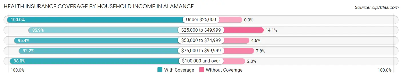 Health Insurance Coverage by Household Income in Alamance