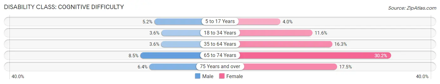 Disability in Albemarle: <span>Cognitive Difficulty</span>