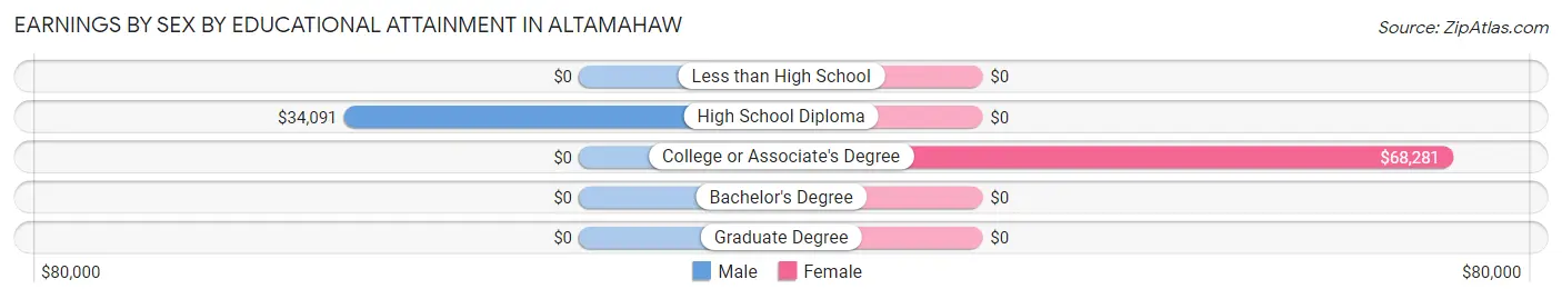 Earnings by Sex by Educational Attainment in Altamahaw