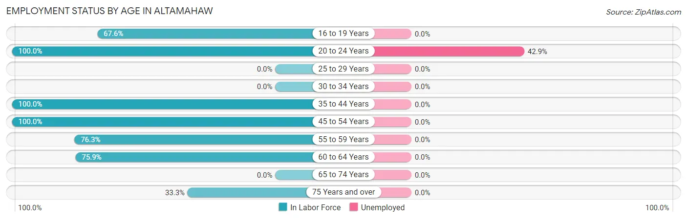 Employment Status by Age in Altamahaw