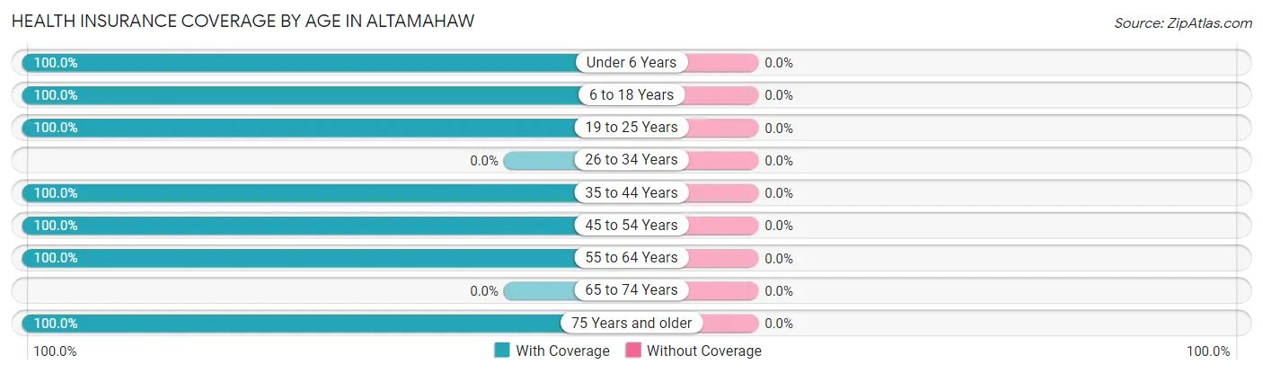 Health Insurance Coverage by Age in Altamahaw