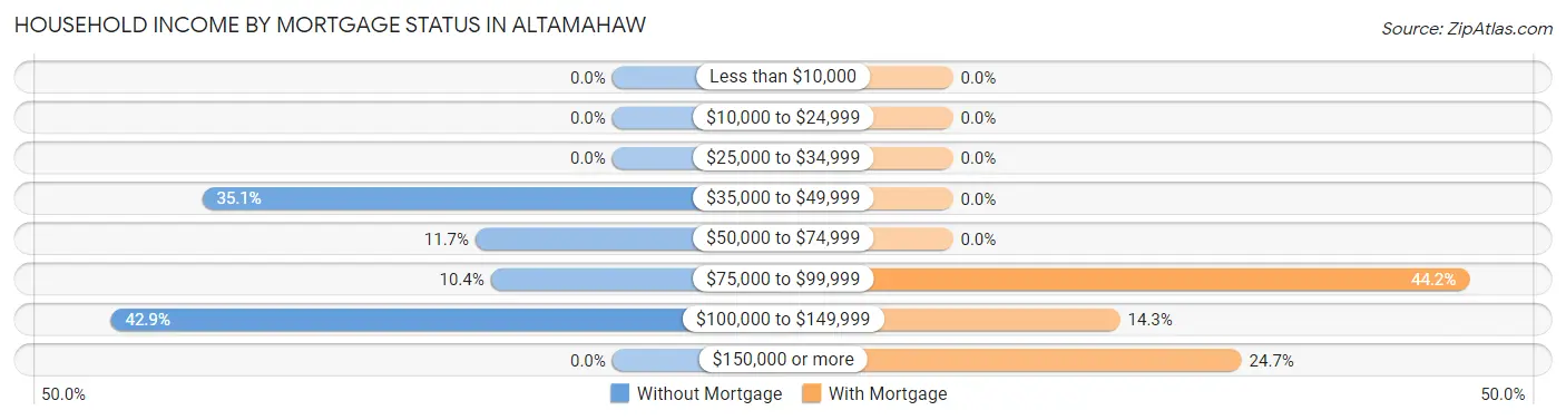 Household Income by Mortgage Status in Altamahaw
