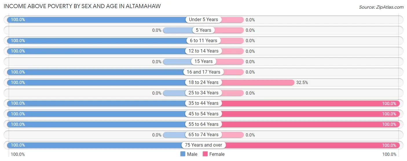 Income Above Poverty by Sex and Age in Altamahaw