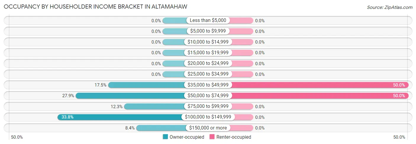 Occupancy by Householder Income Bracket in Altamahaw