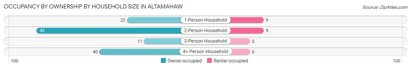 Occupancy by Ownership by Household Size in Altamahaw