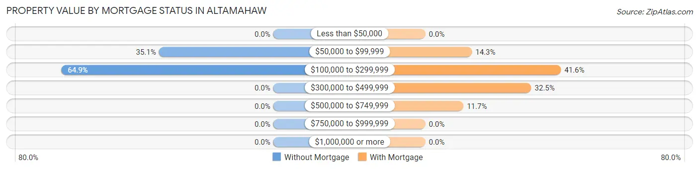 Property Value by Mortgage Status in Altamahaw