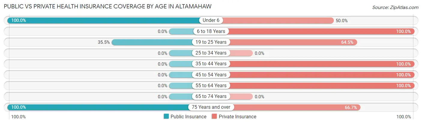 Public vs Private Health Insurance Coverage by Age in Altamahaw