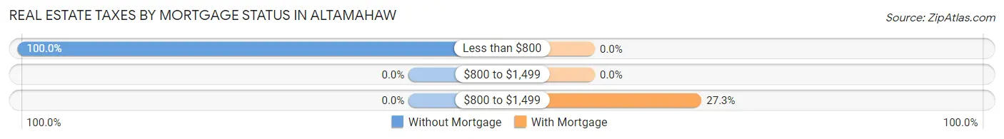 Real Estate Taxes by Mortgage Status in Altamahaw
